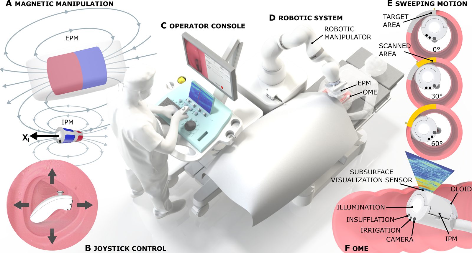 Magnetically guided ultrasound — principle of operation