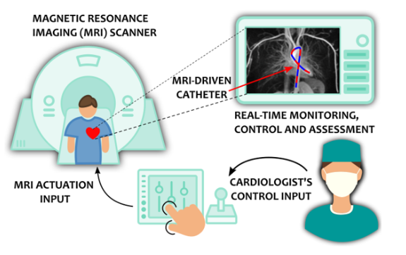 MRI-driven robotic catheter — principle of operation