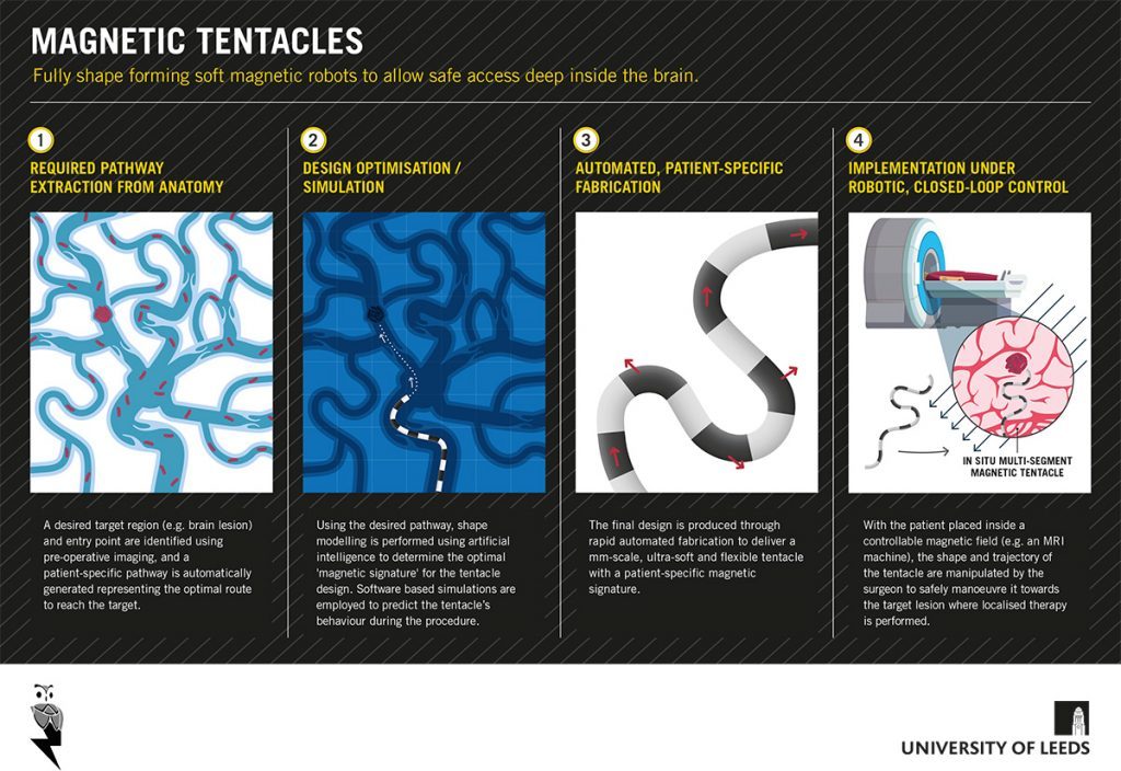 Magnetic tentacle robots — principle of operation